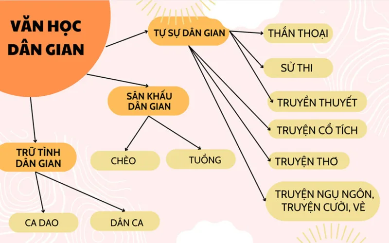 van hoc dan gian la gi khai niem dac diem va phan loai